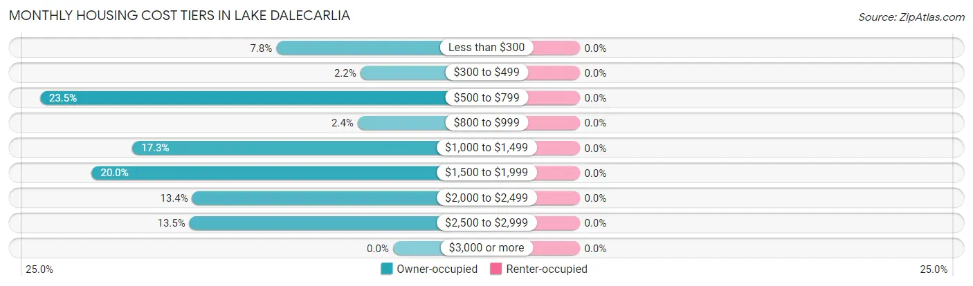 Monthly Housing Cost Tiers in Lake Dalecarlia
