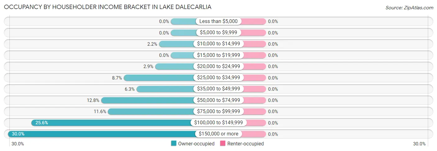 Occupancy by Householder Income Bracket in Lake Dalecarlia