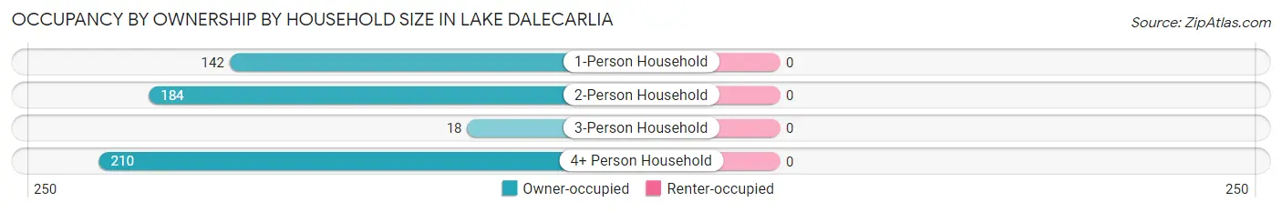 Occupancy by Ownership by Household Size in Lake Dalecarlia