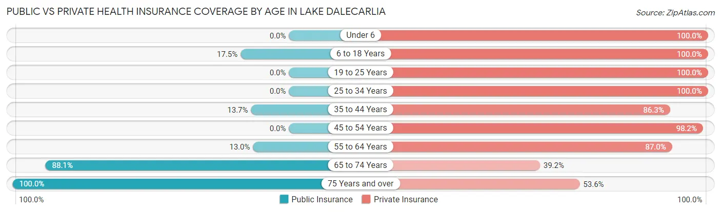 Public vs Private Health Insurance Coverage by Age in Lake Dalecarlia