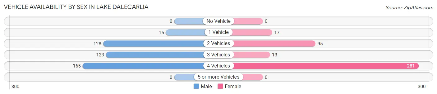 Vehicle Availability by Sex in Lake Dalecarlia