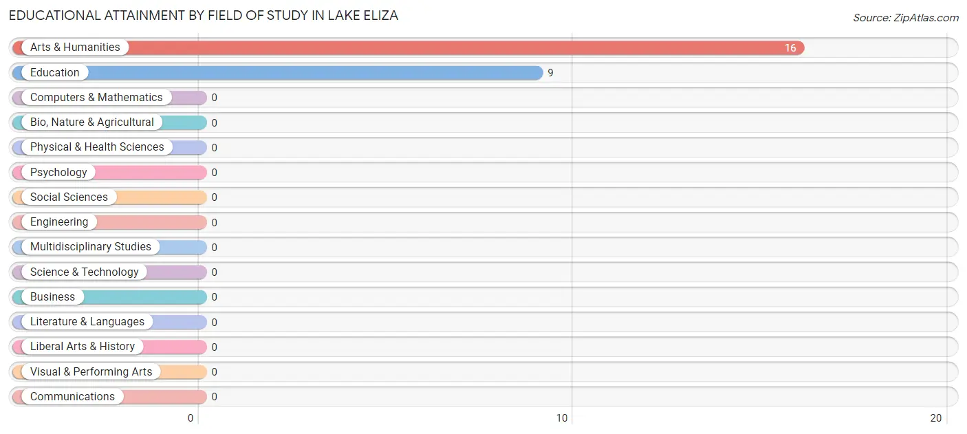 Educational Attainment by Field of Study in Lake Eliza