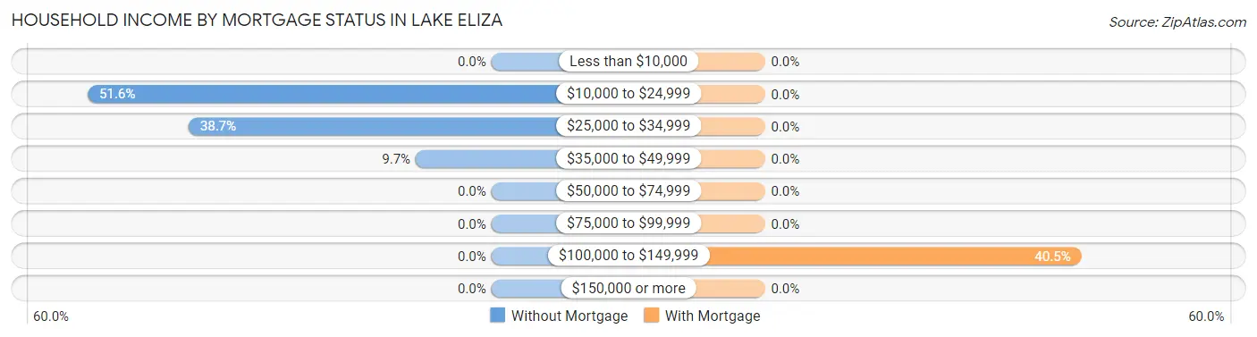Household Income by Mortgage Status in Lake Eliza