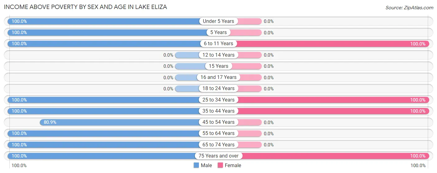 Income Above Poverty by Sex and Age in Lake Eliza