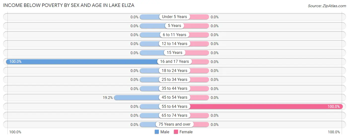 Income Below Poverty by Sex and Age in Lake Eliza