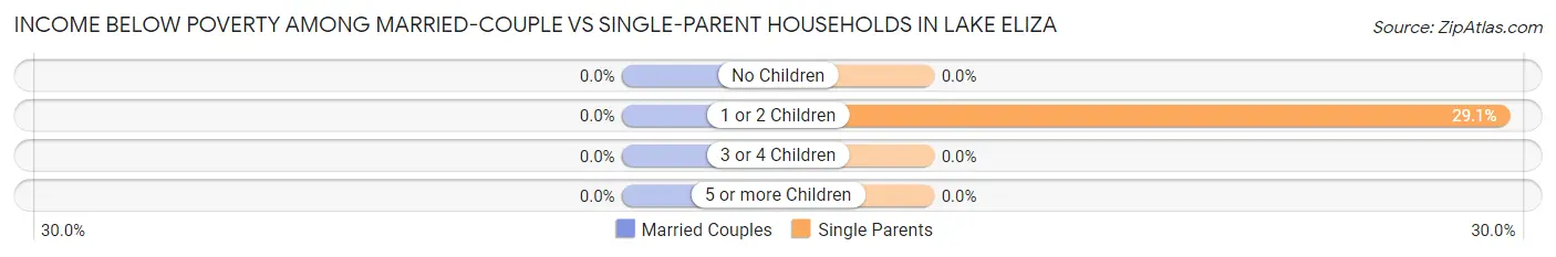 Income Below Poverty Among Married-Couple vs Single-Parent Households in Lake Eliza