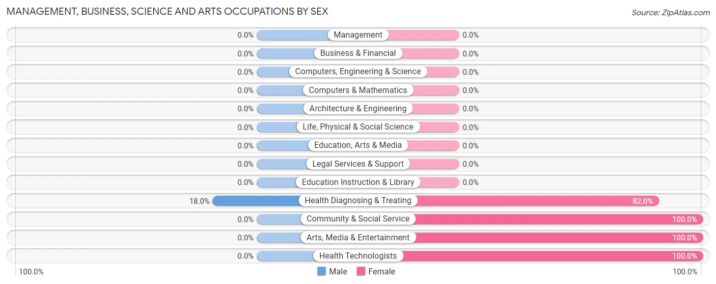 Management, Business, Science and Arts Occupations by Sex in Lake Eliza