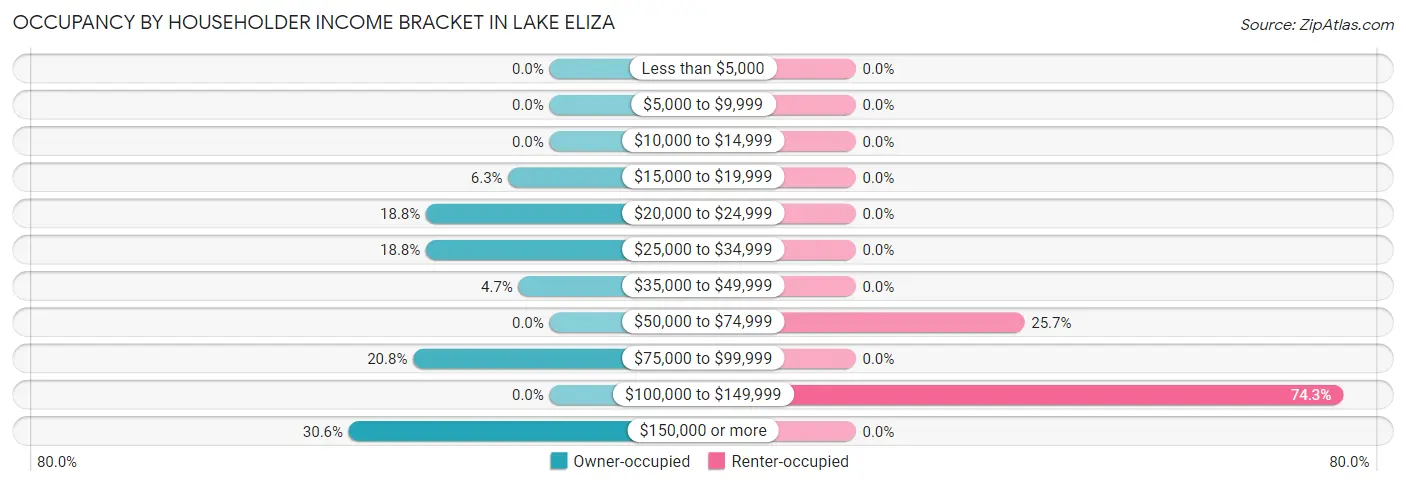 Occupancy by Householder Income Bracket in Lake Eliza