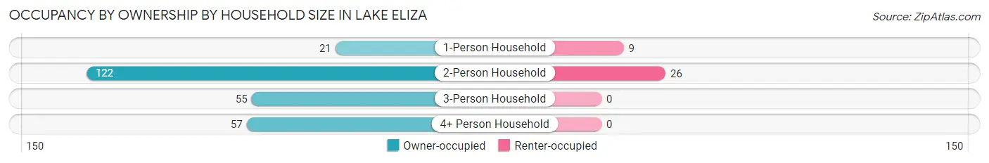 Occupancy by Ownership by Household Size in Lake Eliza