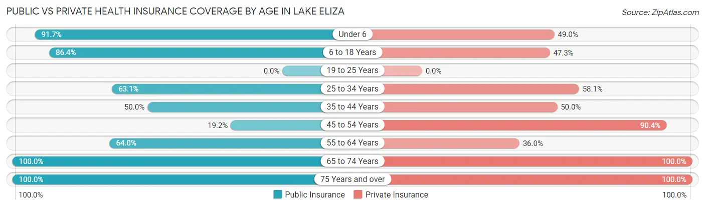 Public vs Private Health Insurance Coverage by Age in Lake Eliza