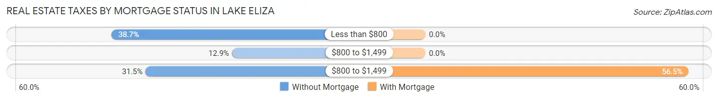 Real Estate Taxes by Mortgage Status in Lake Eliza