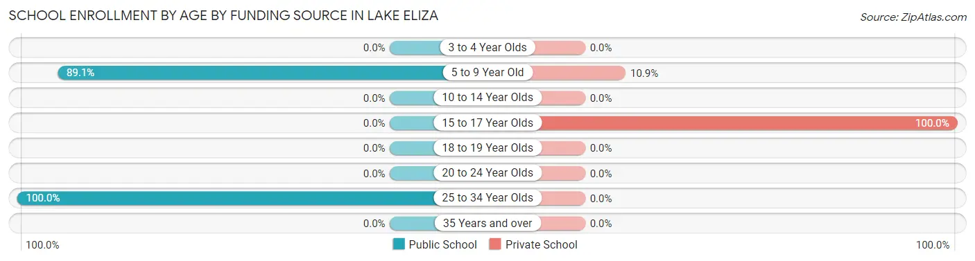 School Enrollment by Age by Funding Source in Lake Eliza