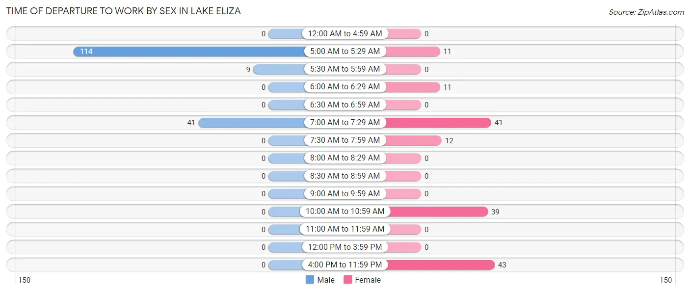 Time of Departure to Work by Sex in Lake Eliza