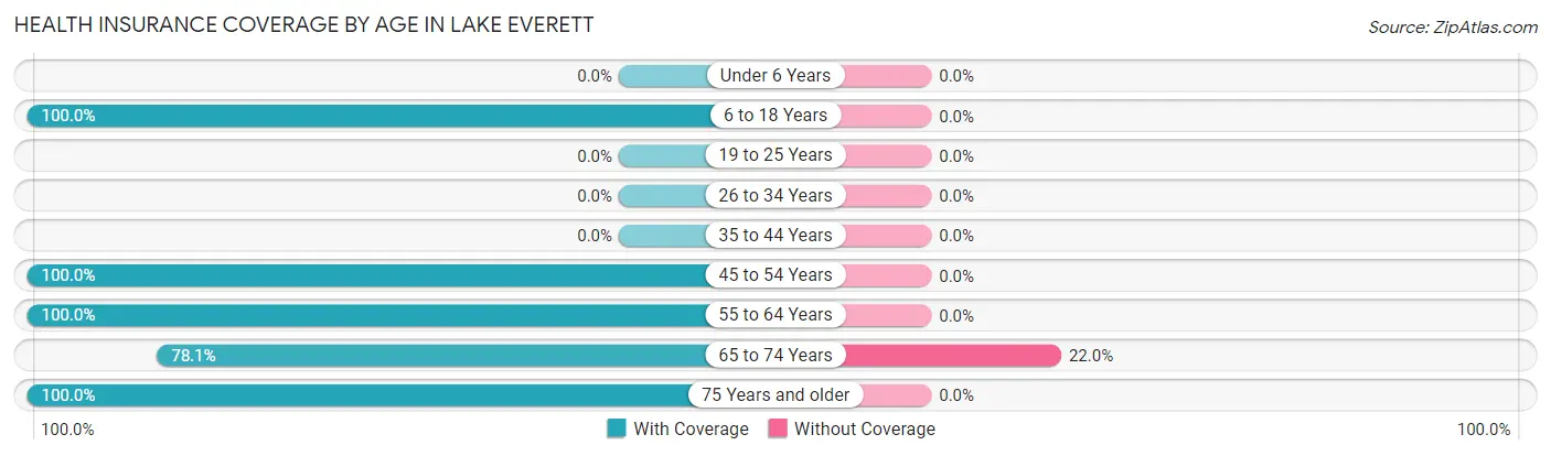 Health Insurance Coverage by Age in Lake Everett