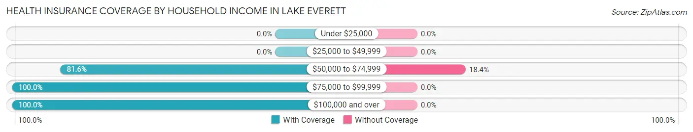 Health Insurance Coverage by Household Income in Lake Everett