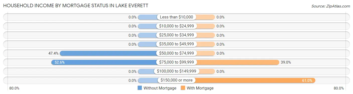 Household Income by Mortgage Status in Lake Everett