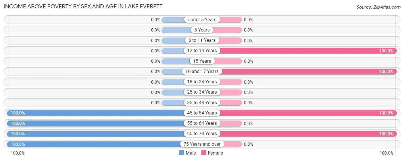 Income Above Poverty by Sex and Age in Lake Everett