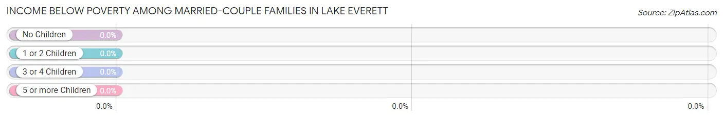 Income Below Poverty Among Married-Couple Families in Lake Everett