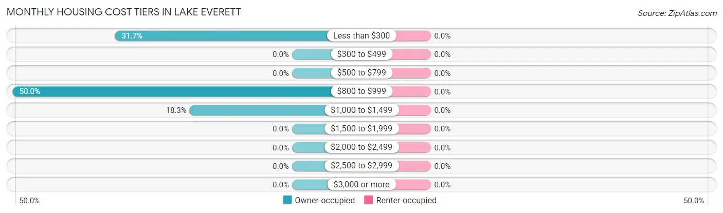 Monthly Housing Cost Tiers in Lake Everett