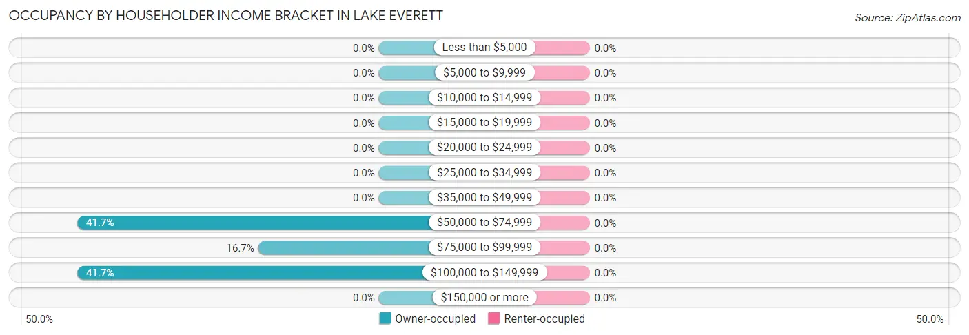 Occupancy by Householder Income Bracket in Lake Everett