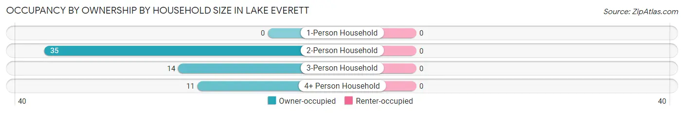 Occupancy by Ownership by Household Size in Lake Everett