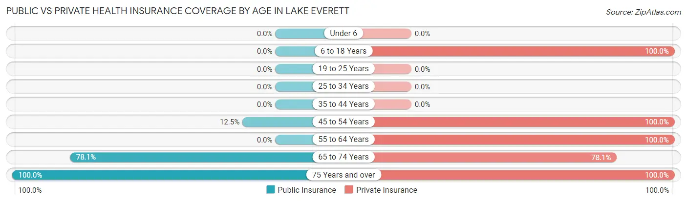 Public vs Private Health Insurance Coverage by Age in Lake Everett
