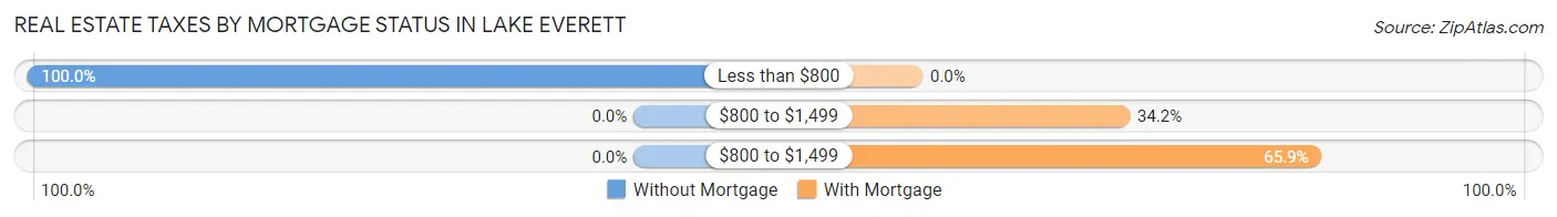Real Estate Taxes by Mortgage Status in Lake Everett
