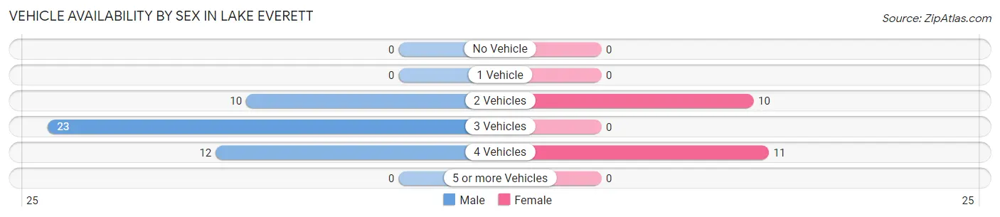 Vehicle Availability by Sex in Lake Everett