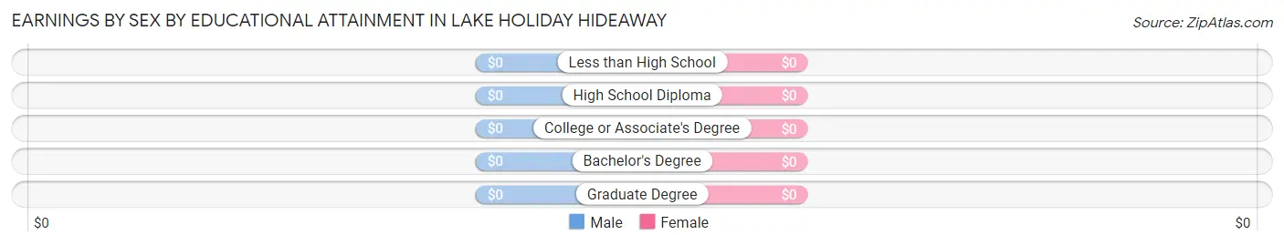Earnings by Sex by Educational Attainment in Lake Holiday Hideaway