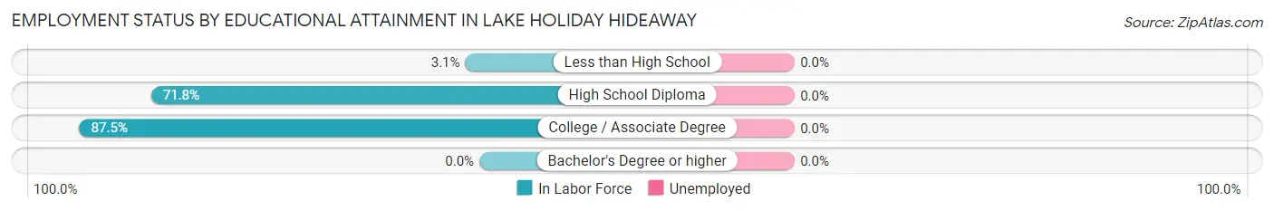 Employment Status by Educational Attainment in Lake Holiday Hideaway