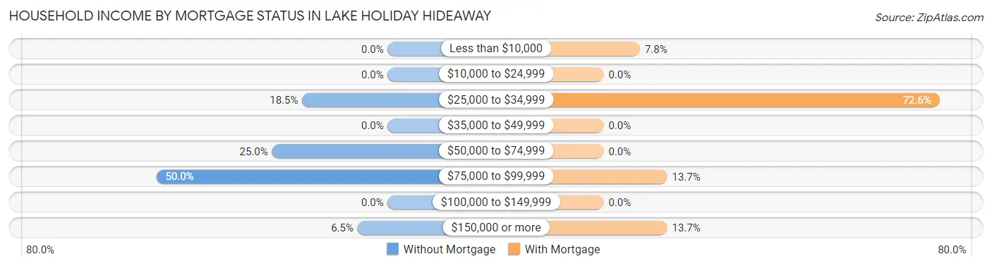 Household Income by Mortgage Status in Lake Holiday Hideaway