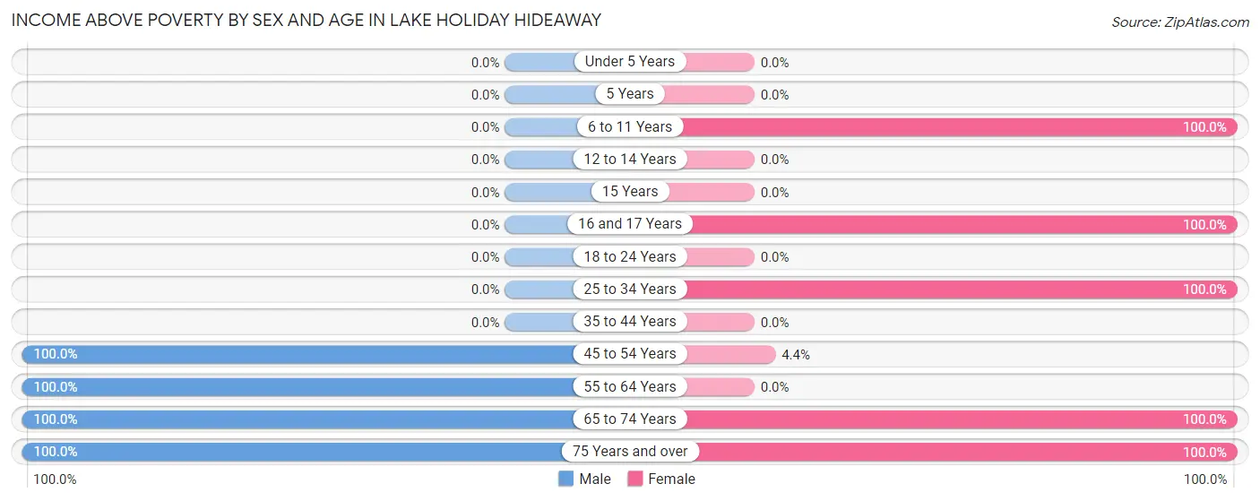 Income Above Poverty by Sex and Age in Lake Holiday Hideaway