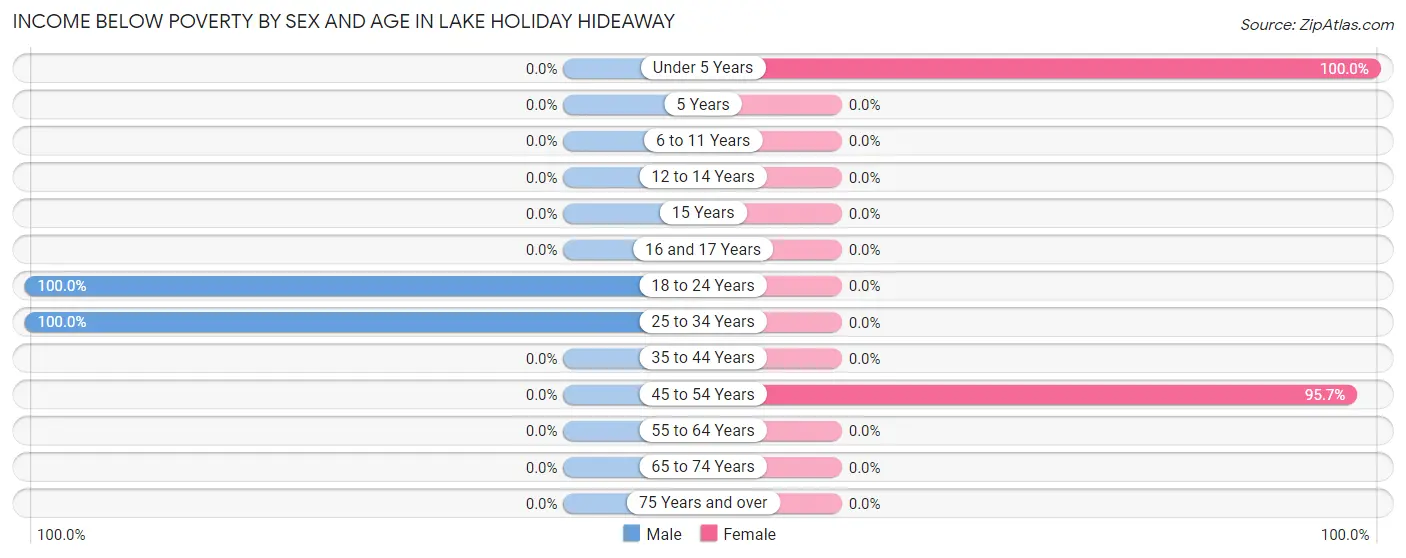 Income Below Poverty by Sex and Age in Lake Holiday Hideaway