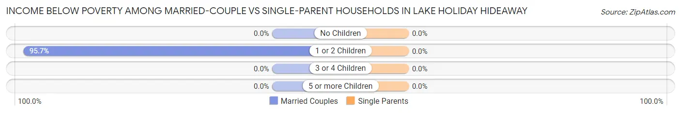 Income Below Poverty Among Married-Couple vs Single-Parent Households in Lake Holiday Hideaway