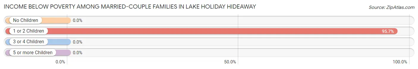 Income Below Poverty Among Married-Couple Families in Lake Holiday Hideaway