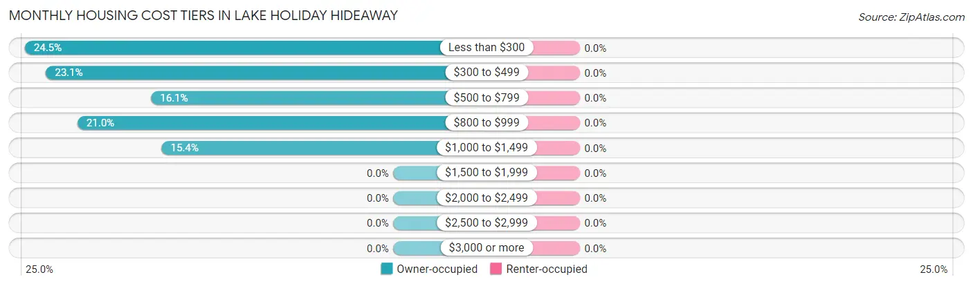 Monthly Housing Cost Tiers in Lake Holiday Hideaway