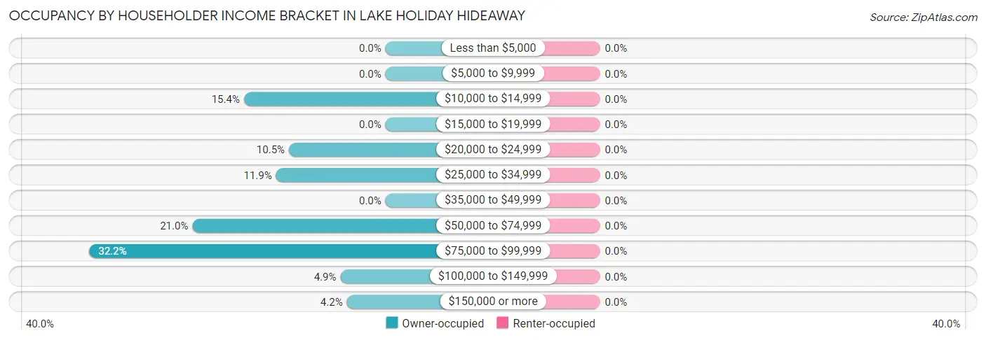 Occupancy by Householder Income Bracket in Lake Holiday Hideaway