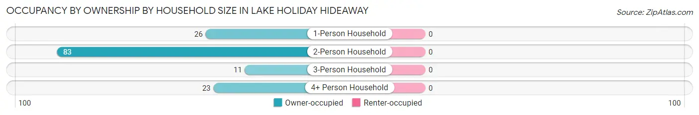 Occupancy by Ownership by Household Size in Lake Holiday Hideaway