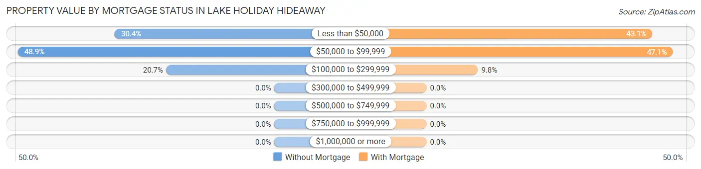 Property Value by Mortgage Status in Lake Holiday Hideaway