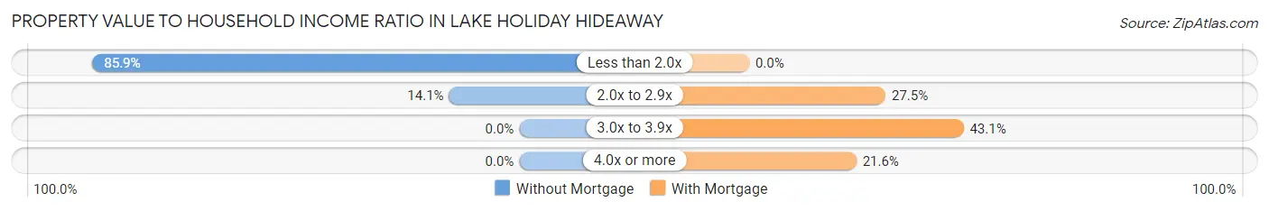 Property Value to Household Income Ratio in Lake Holiday Hideaway
