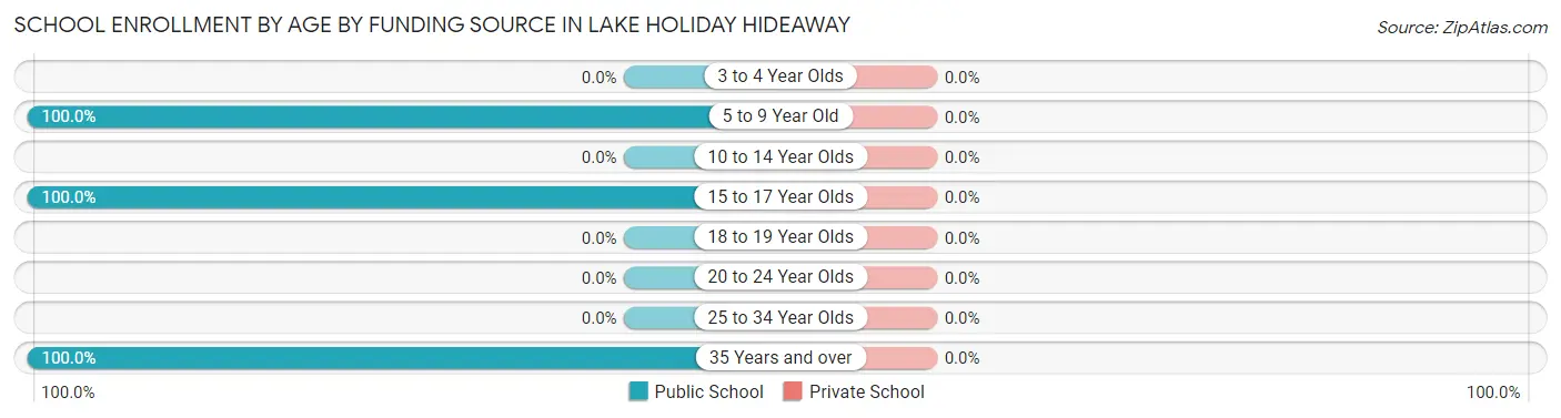 School Enrollment by Age by Funding Source in Lake Holiday Hideaway