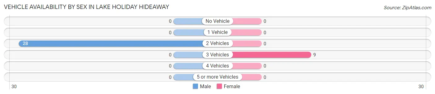 Vehicle Availability by Sex in Lake Holiday Hideaway