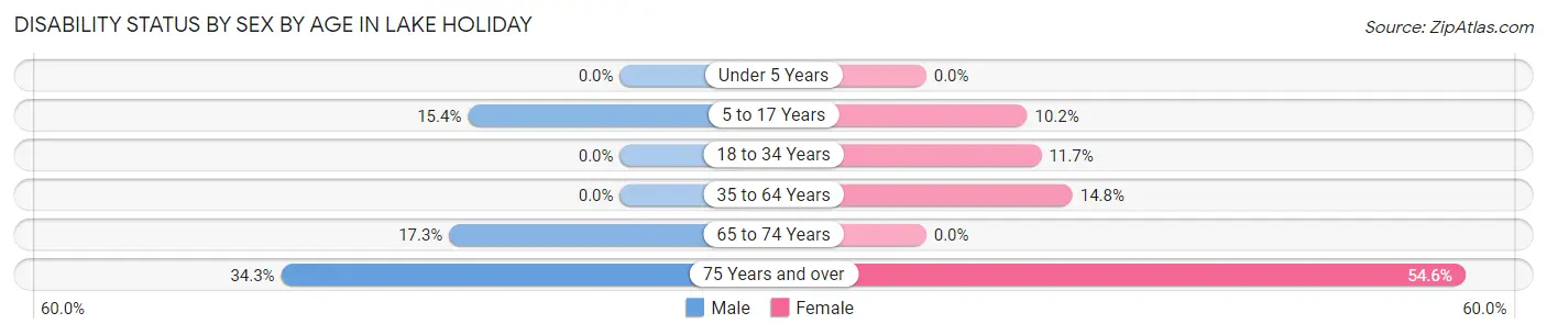 Disability Status by Sex by Age in Lake Holiday
