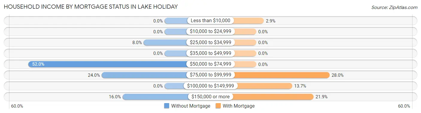 Household Income by Mortgage Status in Lake Holiday
