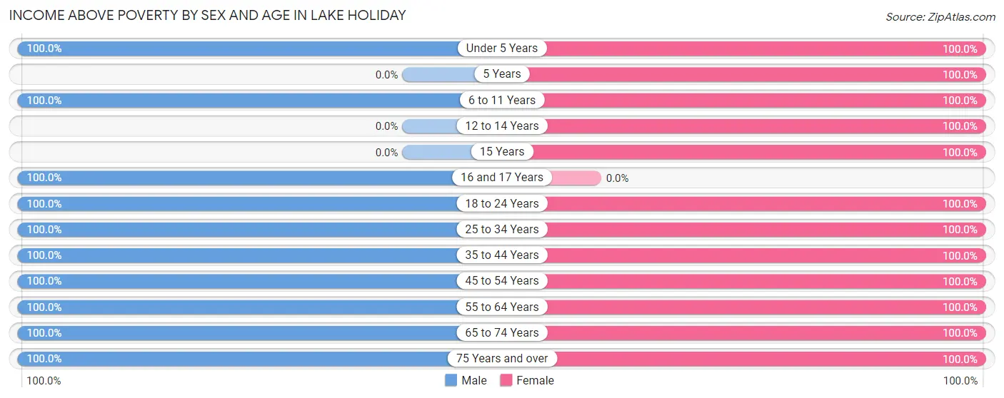 Income Above Poverty by Sex and Age in Lake Holiday