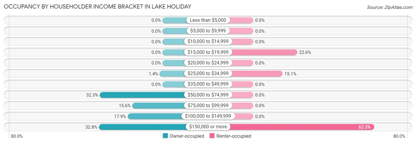 Occupancy by Householder Income Bracket in Lake Holiday