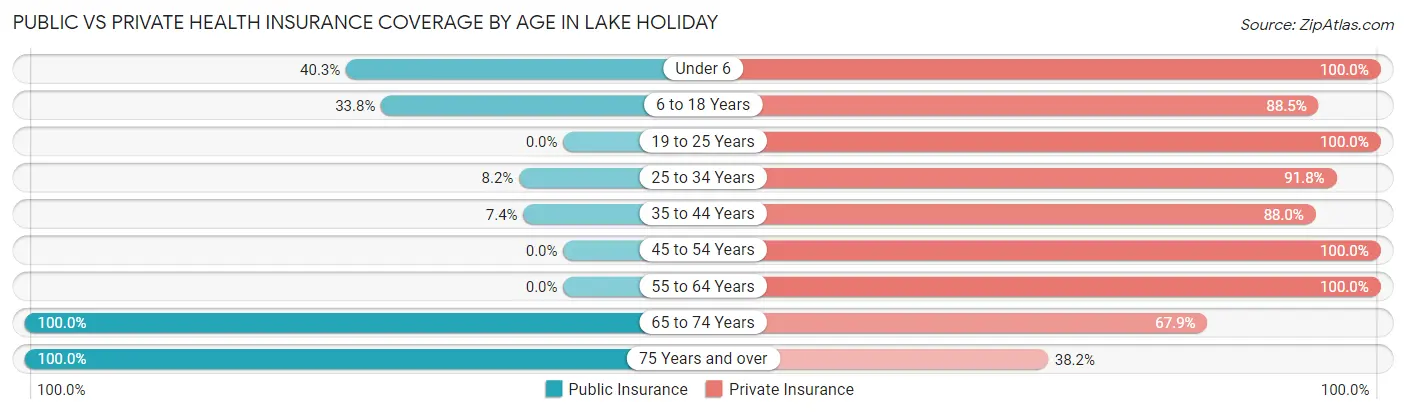 Public vs Private Health Insurance Coverage by Age in Lake Holiday