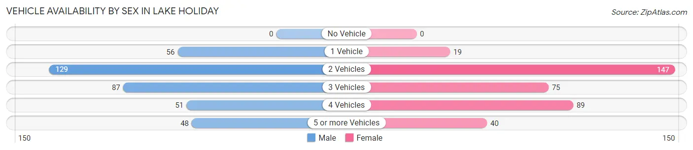 Vehicle Availability by Sex in Lake Holiday