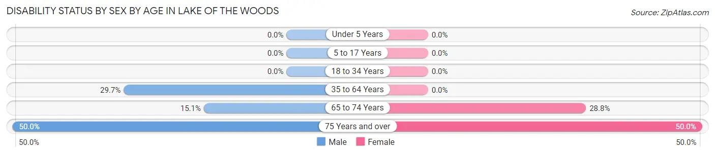Disability Status by Sex by Age in Lake of the Woods
