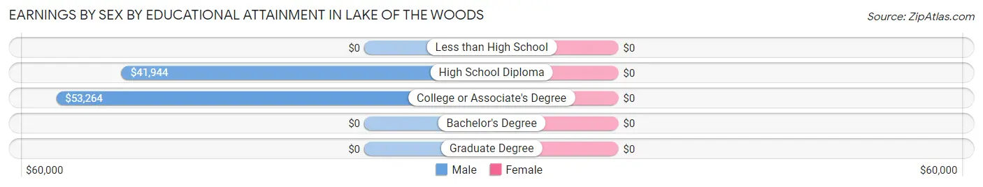 Earnings by Sex by Educational Attainment in Lake of the Woods